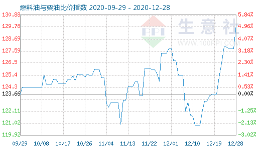 12月28日燃料油与柴油比价指数图