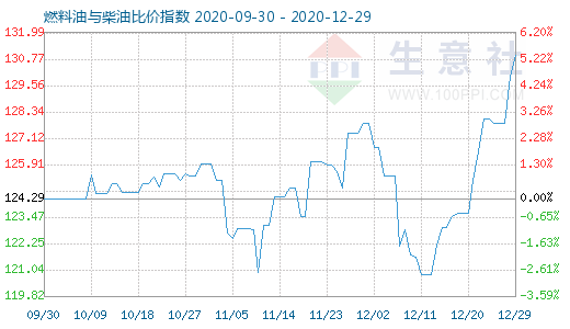 12月29日燃料油与柴油比价指数图