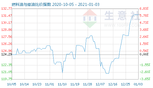 1月3日燃料油与柴油比价指数图