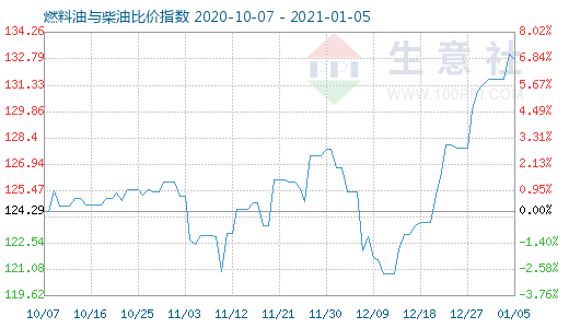 1月5日燃料油与柴油比价指数图