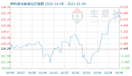 1月6日燃料油与柴油比价指数图