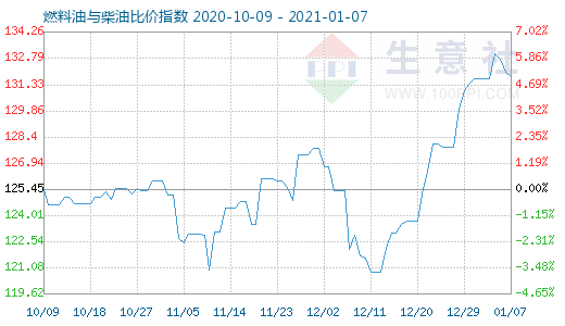 1月7日燃料油与柴油比价指数图