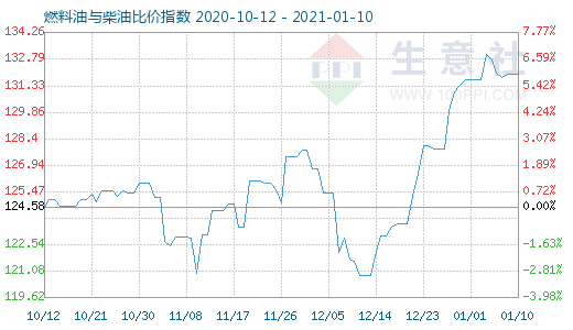 1月10日燃料油与柴油比价指数图