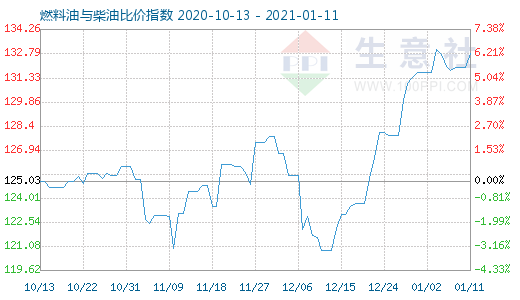 1月11日燃料油与柴油比价指数图