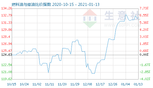 1月13日燃料油与柴油比价指数图