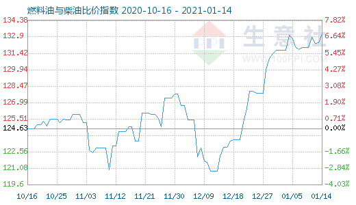 1月14日燃料油与柴油比价指数图