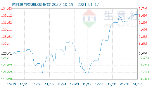 1月17日燃料油与柴油比价指数图