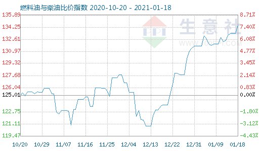 1月18日燃料油与柴油比价指数图