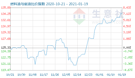 1月19日燃料油与柴油比价指数图
