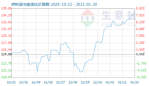 1月20日燃料油与柴油比价指数图