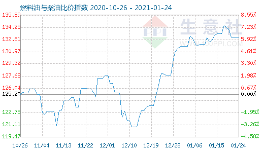 1月24日燃料油与柴油比价指数图