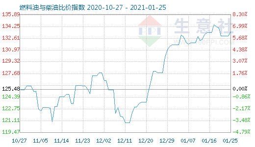1月25日燃料油与柴油比价指数图