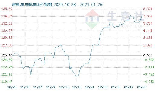 1月26日燃料油与柴油比价指数图