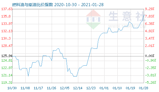 1月28日燃料油与柴油比价指数图