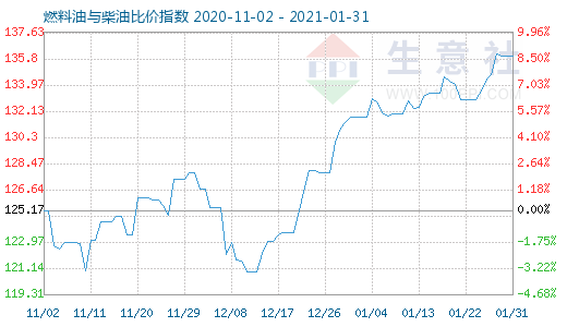 1月31日燃料油与柴油比价指数图