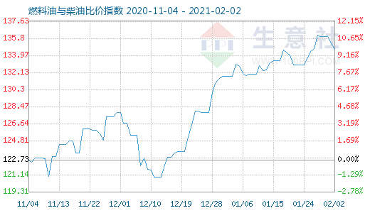 2月2日燃料油与柴油比价指数图