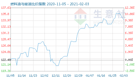 2月3日燃料油与柴油比价指数图