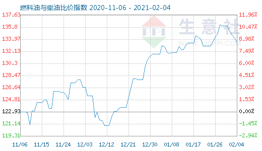 2月4日燃料油与柴油比价指数图