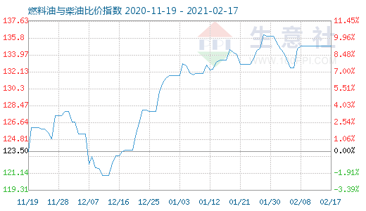 2月17日燃料油与柴油比价指数图