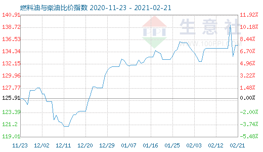 2月21日燃料油与柴油比价指数图