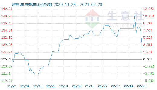 2月23日燃料油与柴油比价指数图