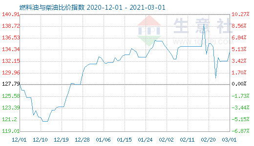3月1日燃料油与柴油比价指数图