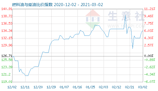 3月2日燃料油与柴油比价指数图