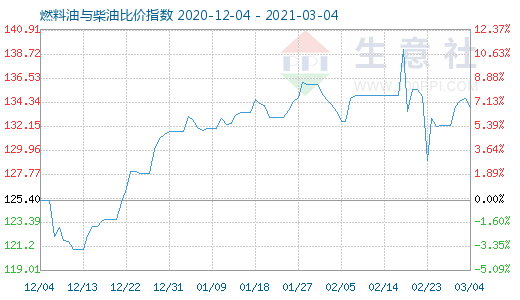3月4日燃料油与柴油比价指数图