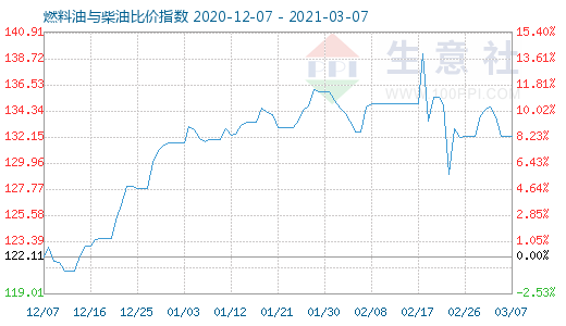 3月7日燃料油与柴油比价指数图