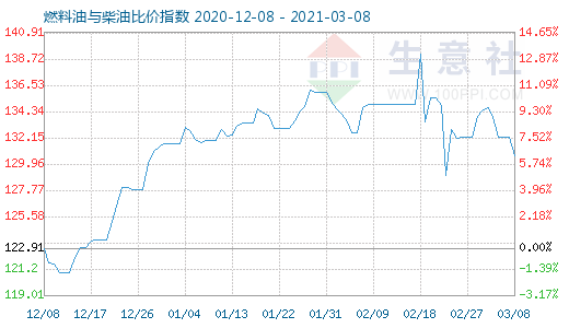 3月8日燃料油与柴油比价指数图