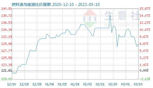 3月10日燃料油与柴油比价指数图