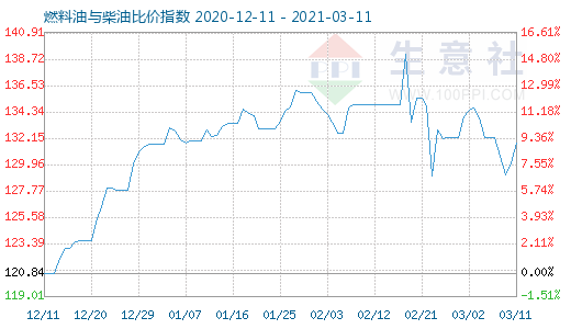3月11日燃料油与柴油比价指数图