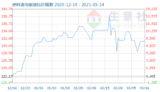 3月14日燃料油与柴油比价指数图