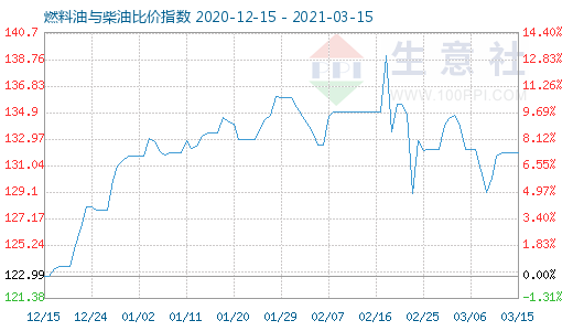 3月15日燃料油与柴油比价指数图