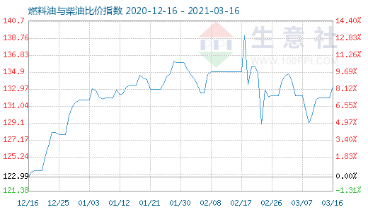 3月16日燃料油与柴油比价指数图