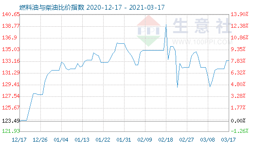 3月17日燃料油与柴油比价指数图