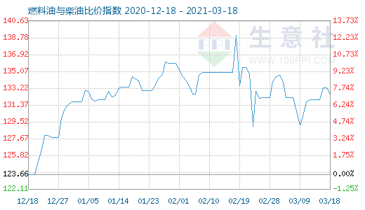 3月18日燃料油与柴油比价指数图