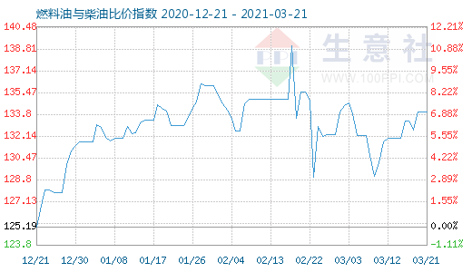 3月21日燃料油与柴油比价指数图