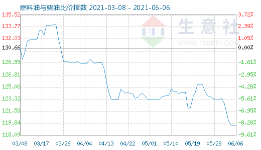 6月6日燃料油与柴油比价指数图