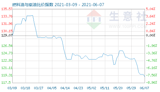 6月7日燃料油与柴油比价指数图