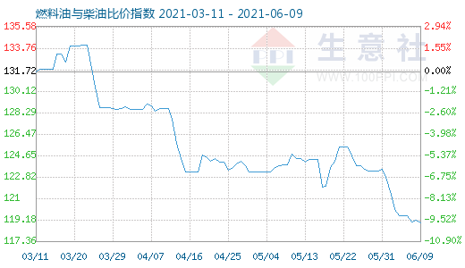 6月9日燃料油与柴油比价指数图