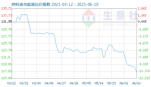 6月10日燃料油与柴油比价指数图