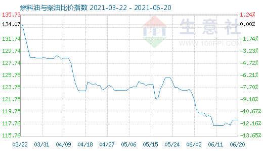 6月20日燃料油与柴油比价指数图