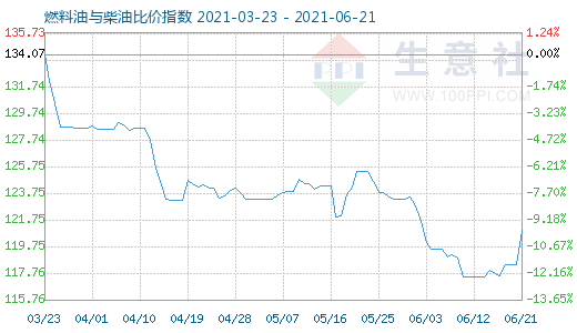 6月21日燃料油与柴油比价指数图