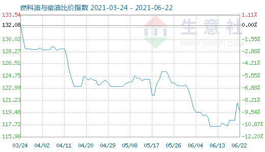 6月22日燃料油与柴油比价指数图