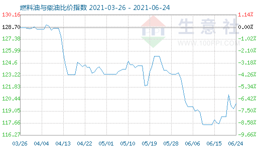 6月24日燃料油与柴油比价指数图