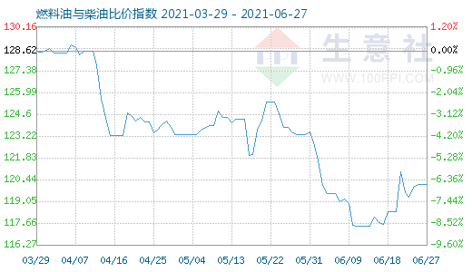 6月27日燃料油与柴油比价指数图