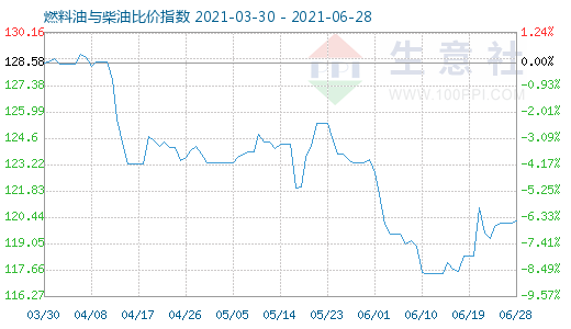 6月28日燃料油与柴油比价指数图