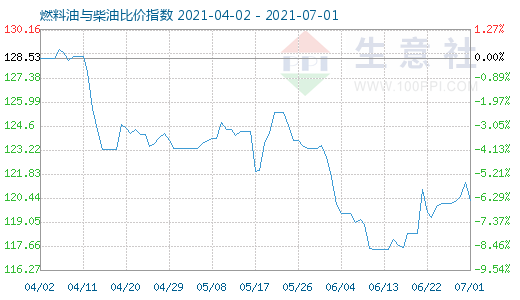 7月1日燃料油与柴油比价指数图