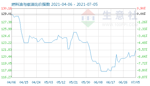 7月5日燃料油与柴油比价指数图